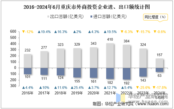 2016-2024年6月重庆市外商投资企业进、出口额统计图