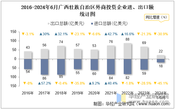 2016-2024年6月广西壮族自治区外商投资企业进、出口额统计图