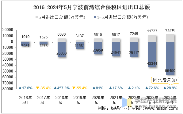 2016-2024年5月宁波前湾综合保税区进出口总额
