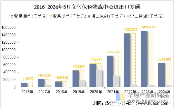 2016-2024年5月义乌保税物流中心进出口差额