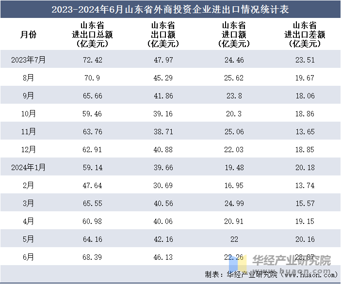 2023-2024年6月山东省外商投资企业进出口情况统计表