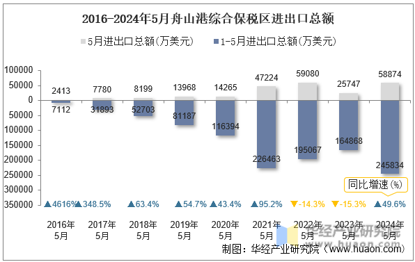2016-2024年5月舟山港综合保税区进出口总额