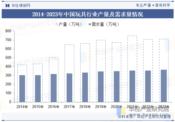 2014-2023年中国玩具行业产量及需求量情况