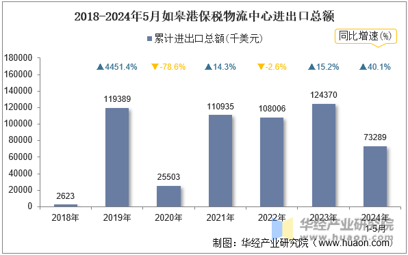 2018-2024年5月如皋港保税物流中心进出口总额