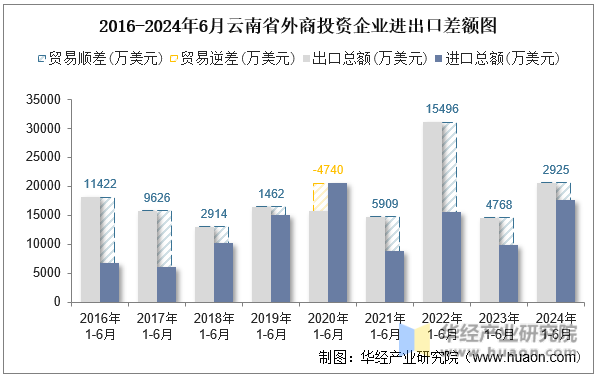 2016-2024年6月云南省外商投资企业进出口差额图