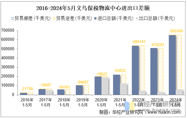 2016-2024年5月义乌保税物流中心进出口差额
