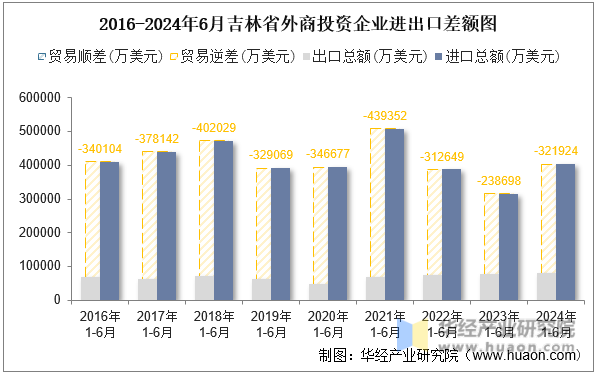 2016-2024年6月吉林省外商投资企业进出口差额图