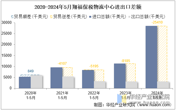 2020-2024年5月翔福保税物流中心进出口差额