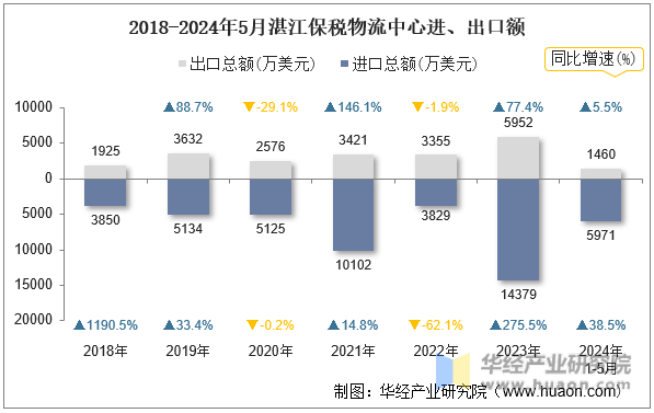 2018-2024年5月湛江保税物流中心进、出口额