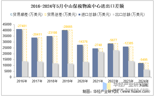 2016-2024年5月中山保税物流中心进出口差额