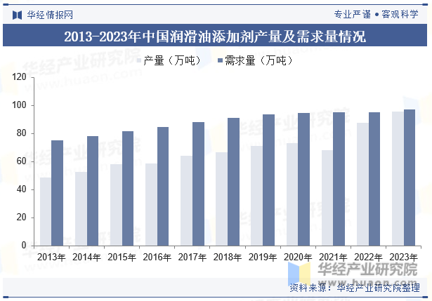 2013-2023年中国润滑油添加剂产量及需求量情况