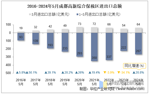 2016-2024年5月成都高新综合保税区进出口总额