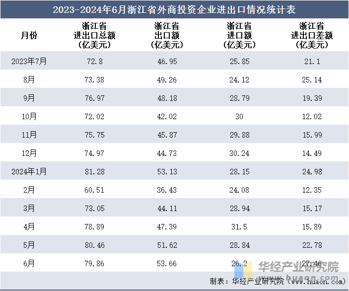 2023-2024年6月浙江省外商投资企业进出口情况统计表