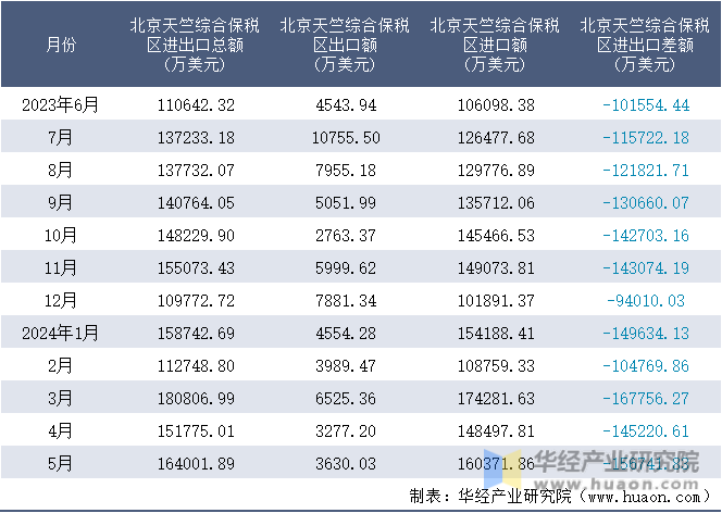 2023-2024年5月北京天竺综合保税区进出口额月度情况统计表