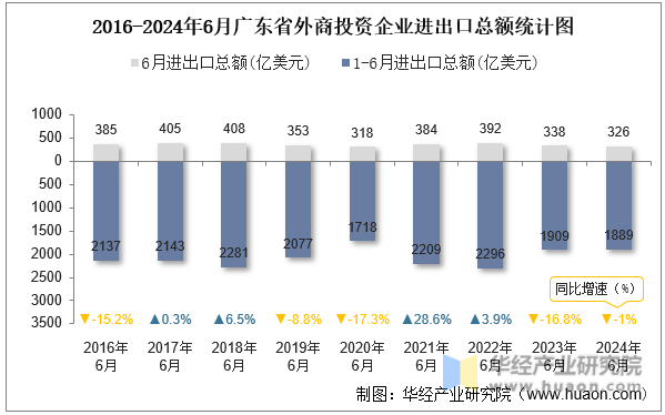 2016-2024年6月广东省外商投资企业进出口总额统计图