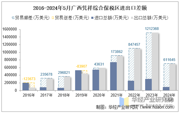 2016-2024年5月广西凭祥综合保税区进出口差额