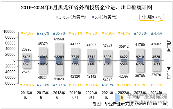 2016-2024年6月黑龙江省外商投资企业进、出口额统计图