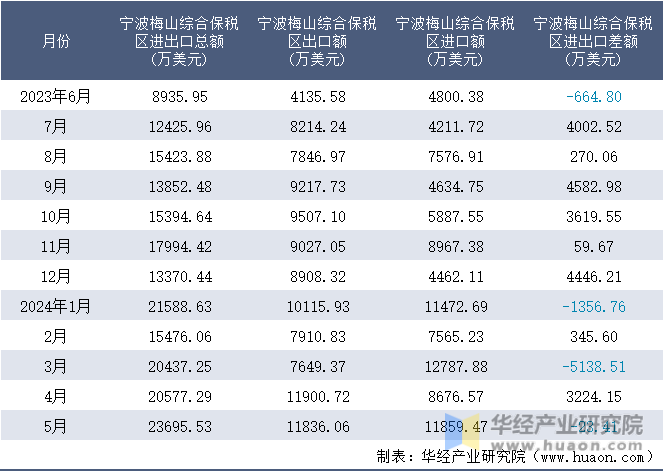 2023-2024年5月宁波梅山综合保税区进出口额月度情况统计表