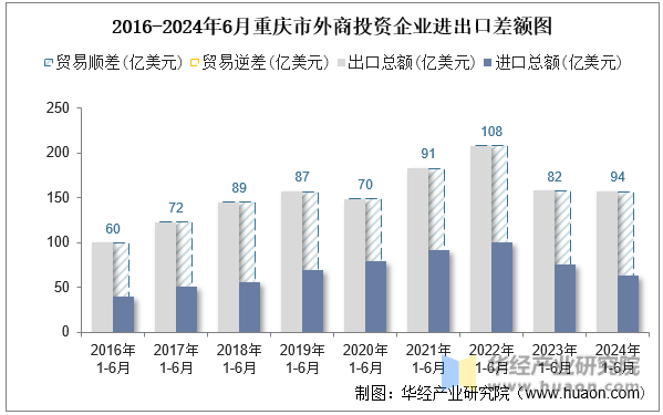 2016-2024年6月重庆市外商投资企业进出口差额图
