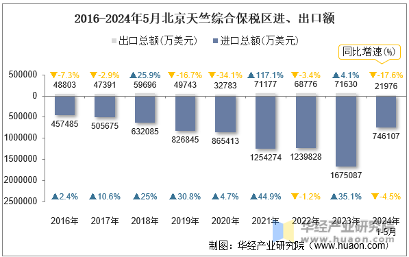 2016-2024年5月北京天竺综合保税区进、出口额