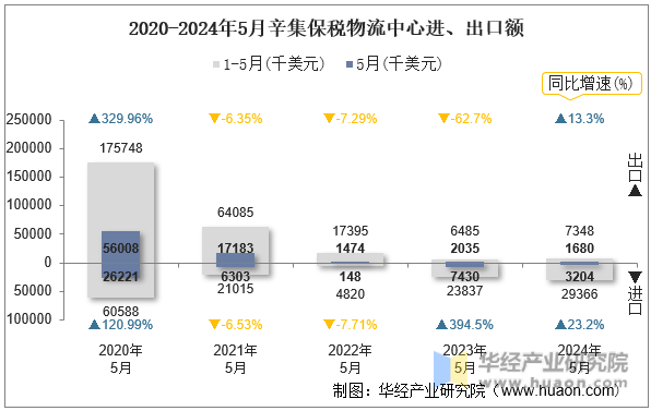 2020-2024年5月辛集保税物流中心进、出口额