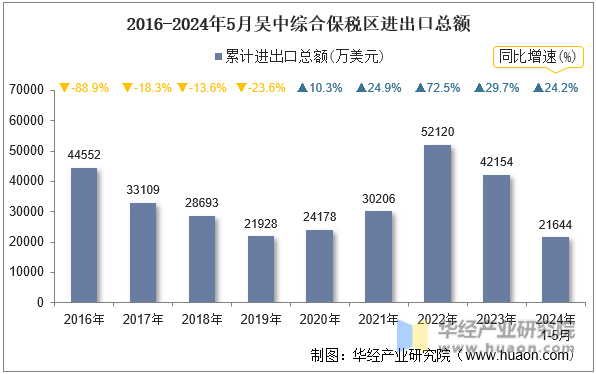 2016-2024年5月吴中综合保税区进出口总额