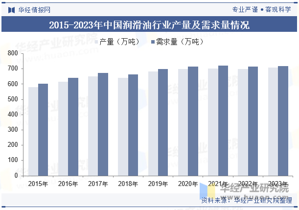 2015-2023年中国润滑油行业产量及需求量情况