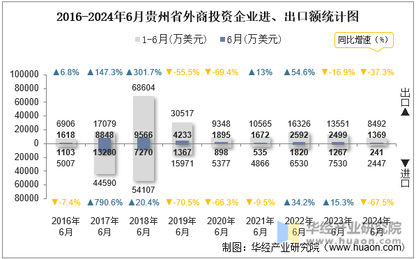 2016-2024年6月贵州省外商投资企业进、出口额统计图