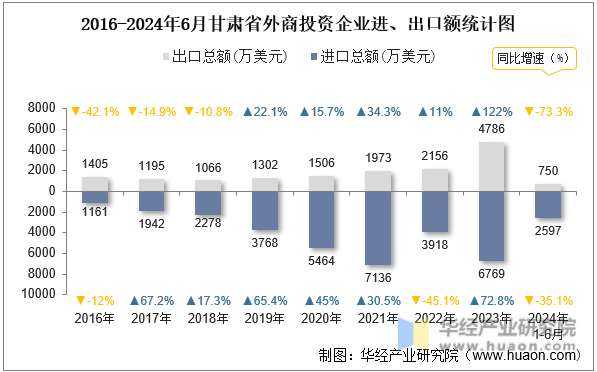 2016-2024年6月甘肃省外商投资企业进、出口额统计图
