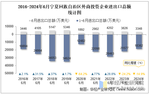 2016-2024年6月宁夏回族自治区外商投资企业进出口总额统计图