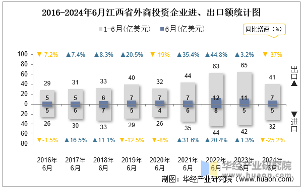 2016-2024年6月江西省外商投资企业进、出口额统计图