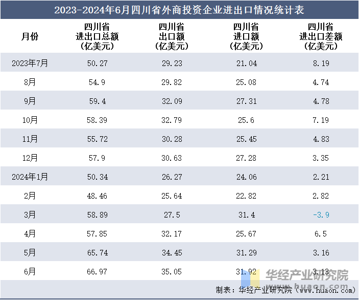 2023-2024年6月四川省外商投资企业进出口情况统计表