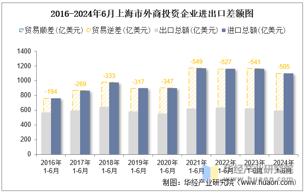 2016-2024年6月上海市外商投资企业进出口差额图