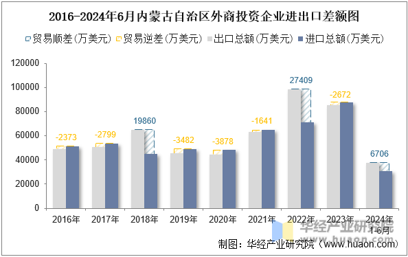 2016-2024年6月内蒙古自治区外商投资企业进出口差额图