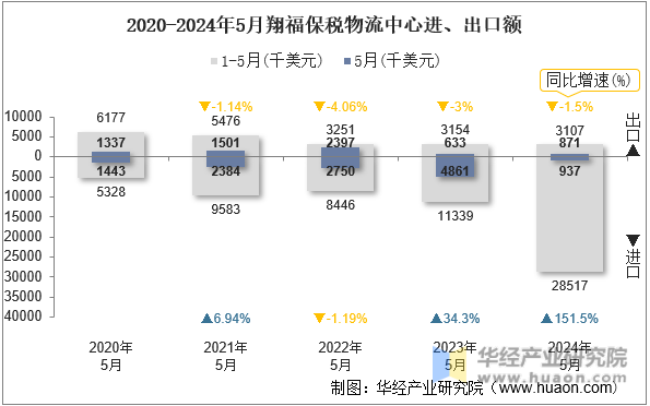 2020-2024年5月翔福保税物流中心进、出口额
