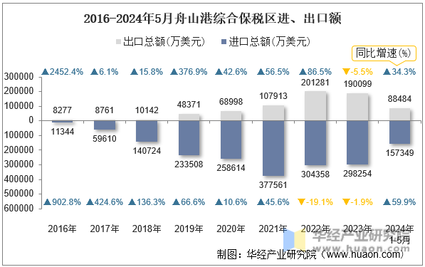 2016-2024年5月舟山港综合保税区进、出口额