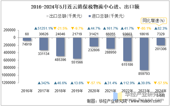 2016-2024年5月连云港保税物流中心进、出口额