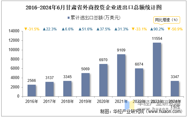 2016-2024年6月甘肃省外商投资企业进出口总额统计图