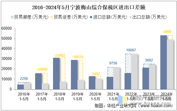 2016-2024年5月宁波梅山综合保税区进出口差额
