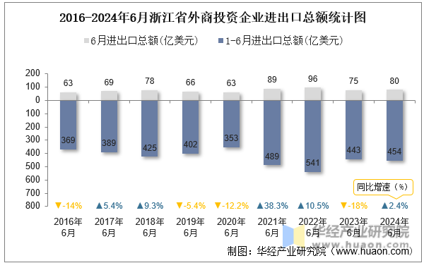 2016-2024年6月浙江省外商投资企业进出口总额统计图