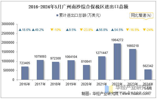 2016-2024年5月广州南沙综合保税区进出口总额