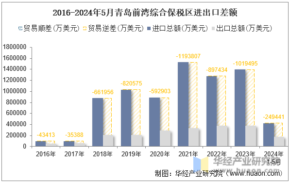 2016-2024年5月青岛前湾综合保税区进出口差额