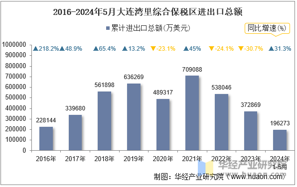 2016-2024年5月大连湾里综合保税区进出口总额