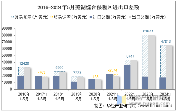 2016-2024年5月芜湖综合保税区进出口差额