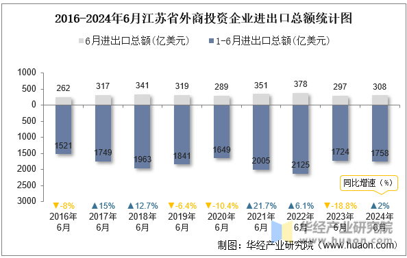 2016-2024年6月江苏省外商投资企业进出口总额统计图