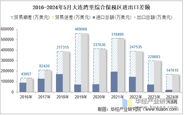 2016-2024年5月大连湾里综合保税区进出口差额