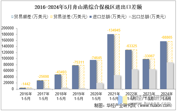 2016-2024年5月舟山港综合保税区进出口差额