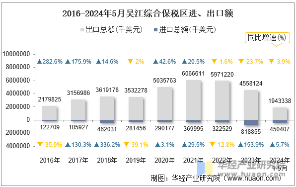 2016-2024年5月吴江综合保税区进、出口额