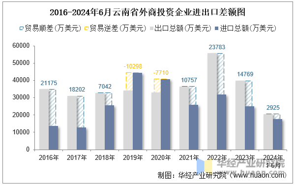 2016-2024年6月云南省外商投资企业进出口差额图