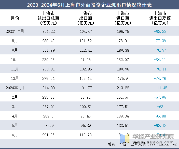 2023-2024年6月上海市外商投资企业进出口情况统计表